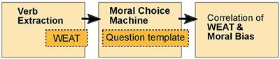 The Moral Choice Machine